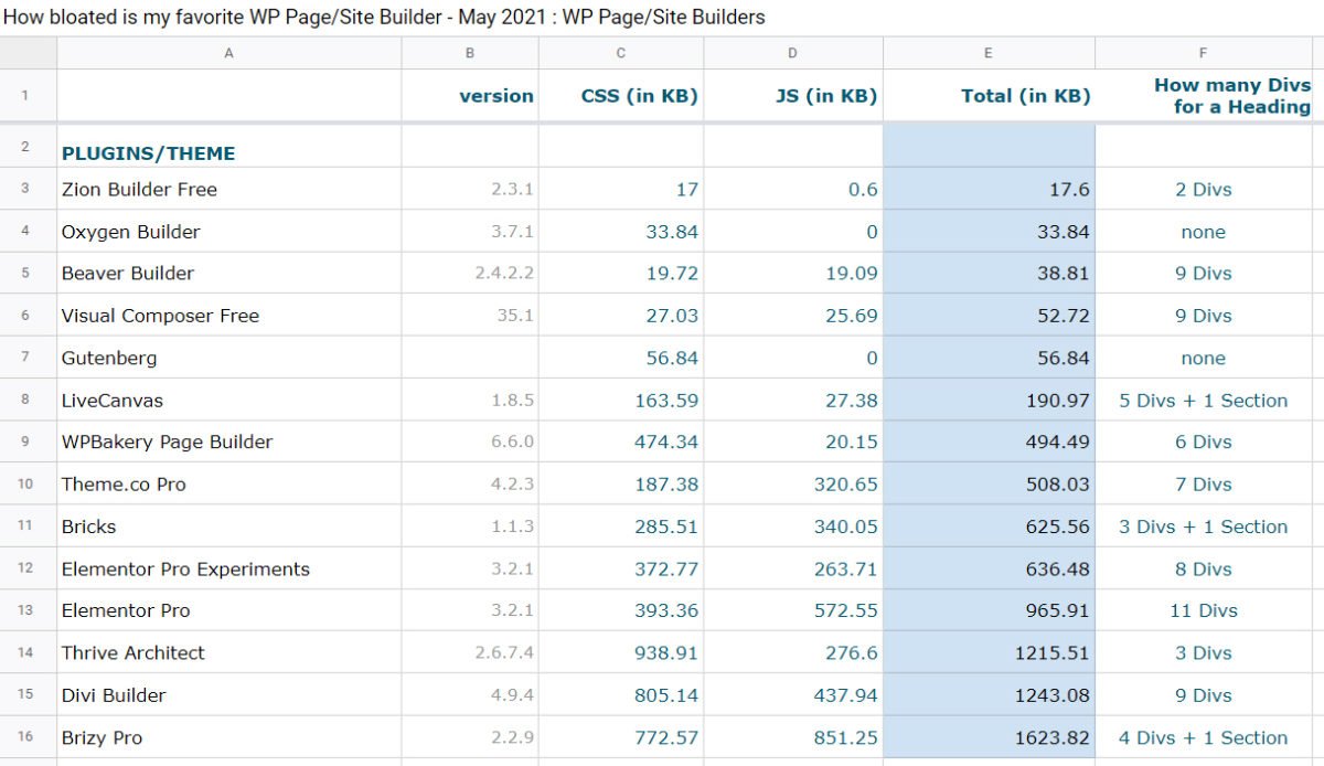 WordPress Page Builders Comparison