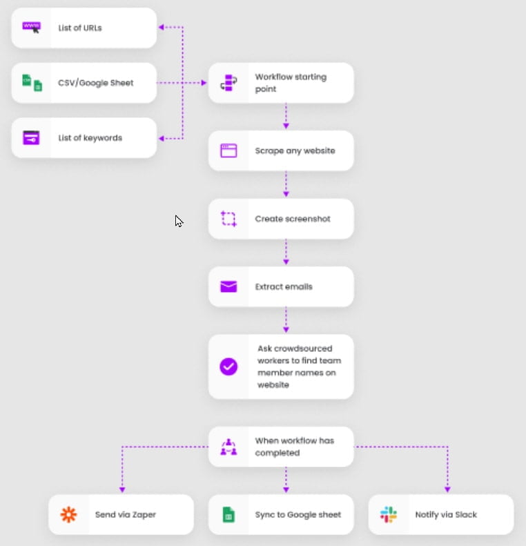 Hexomatic Lifetime Deal Features