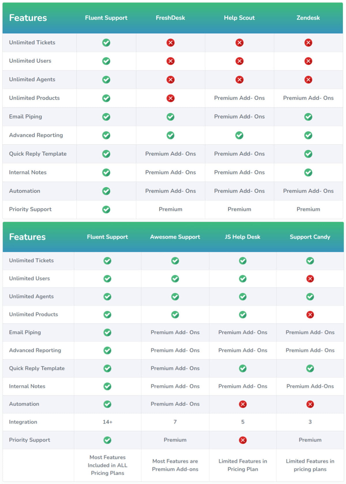 Fluent Support Lifetime Deal Features