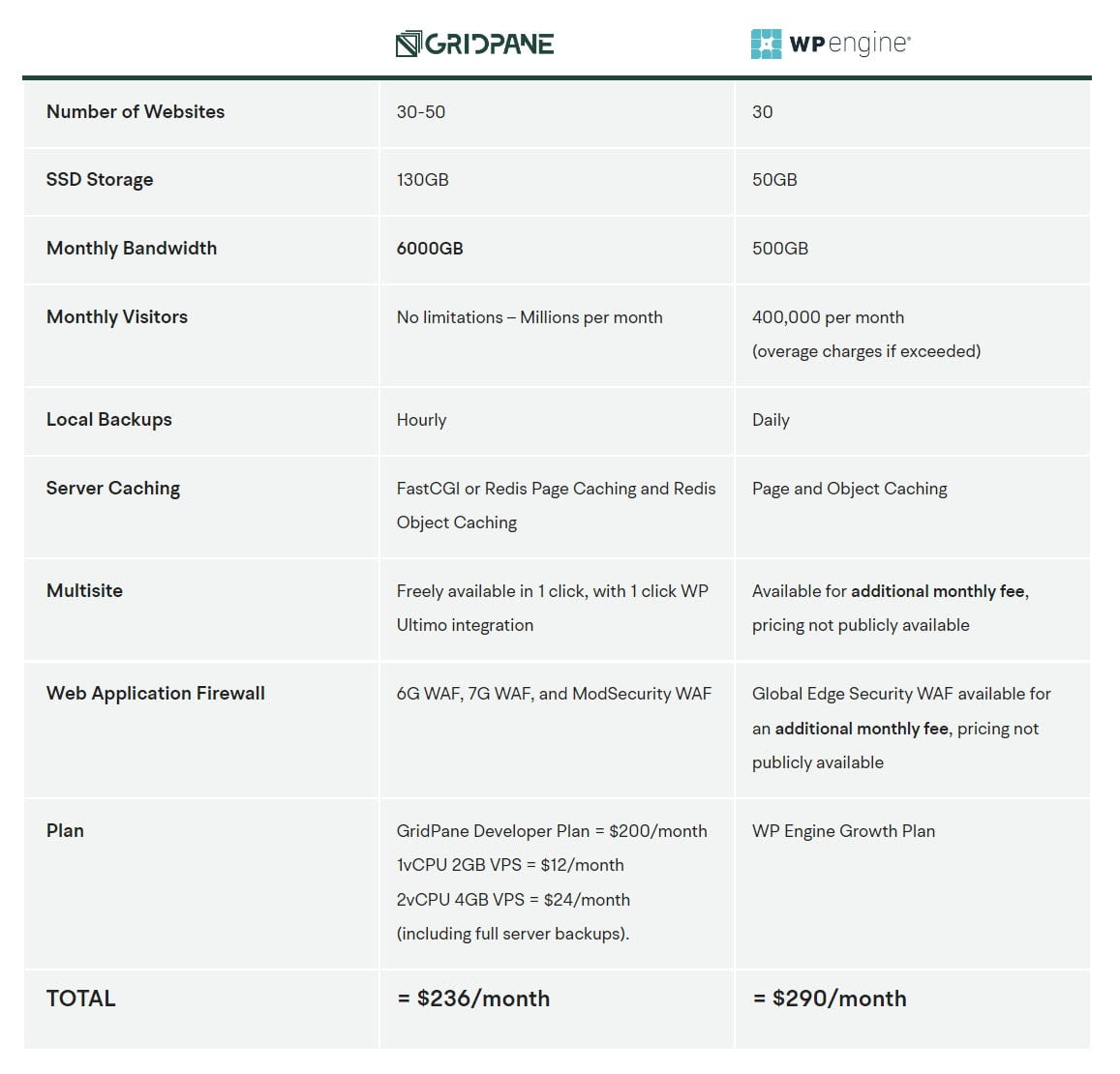 Gridpane vs WPEngine