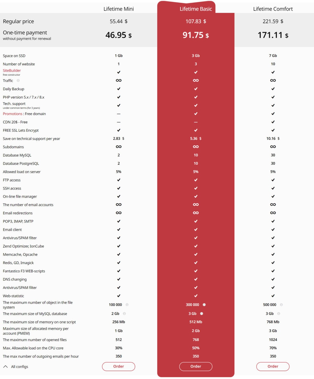 Hyperhost Shared Hosting Lifetime Deal Image I